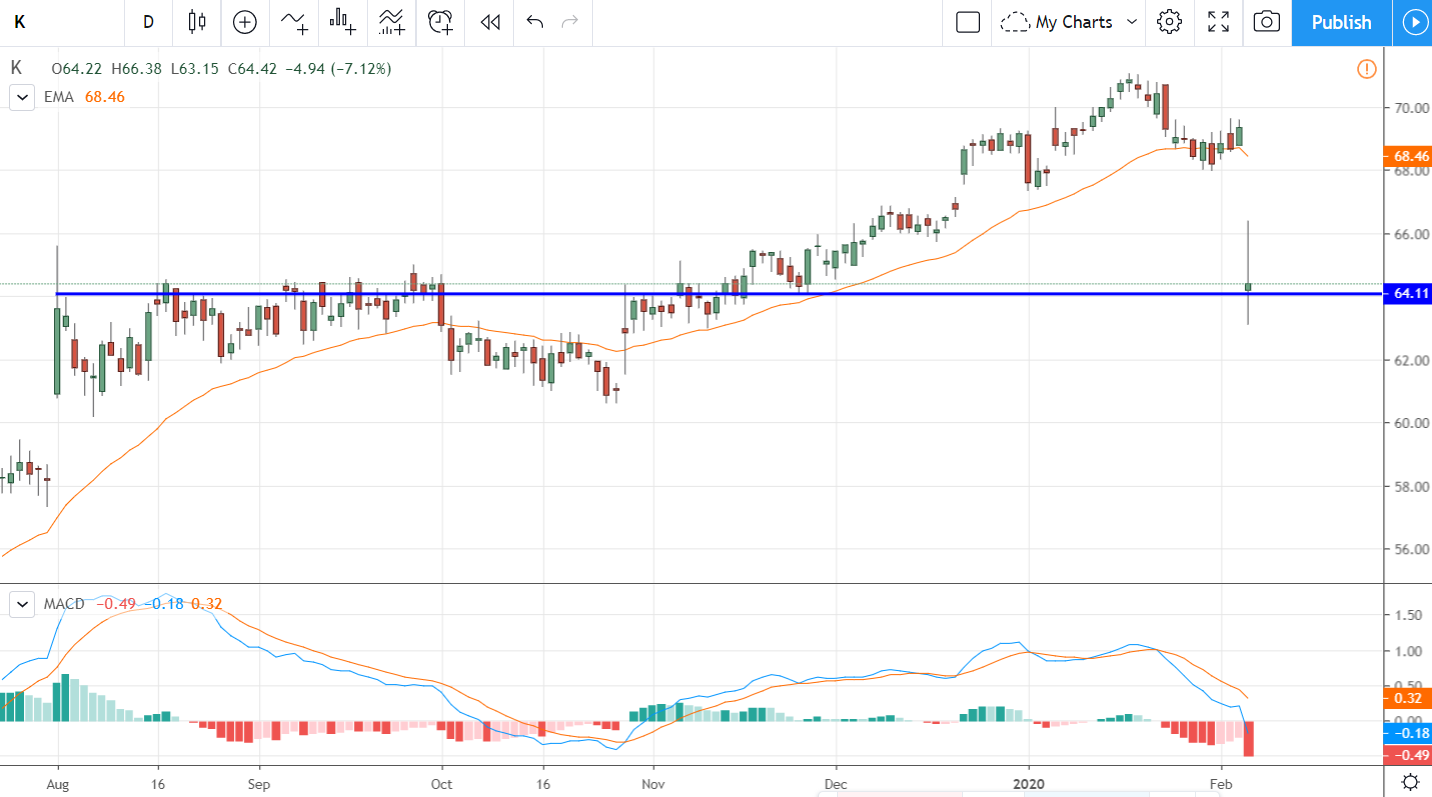 It's Buying Time For Dividend Staple Kellogg